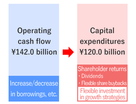 Allocation of Operating Cash Flow (Plan)