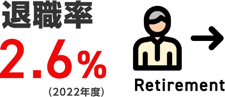 退職率1.9%(2021年度)