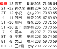 優勝 -13 岩井 明愛 203 71 68 64
2T -12 佐久間 朱莉 204 68 71 65
2T -12 小祝 さくら 204 70 69 65
4 -11 竹田 麗央 205 67 69 69
5T -10 川﨑 春花 206 70 71 65
5T -10 山下 美夢有 206 70 70 66
7 -9 河本 結 207 71 70 66
8T -8 小林 夢果 208 66 74 68
8T -8 大出 瑞月 208 69 70 69
10T -7 三ヶ島 かな 209 72 72 65
