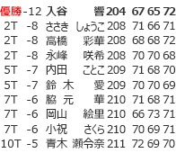 優勝	-12	入谷 響	204　67 65 72
2T	-8	ささき しょうこ	208　71 66 71
2T	-8	高橋 彩華	208　68 68 72
2T	-8	永峰 咲希	208　70 70 68
5T	-7	内田 ことこ	209　71 68 70
5T	-7	鈴木　愛	209　70 70 69
7T	-6	脇元　華	210　71 68 71
7T	-6	岡山 絵里	210　66 73 71
7T	-6	小祝 さくら	210　70 69 71
10T	-5	青木 瀬令奈	211  72 69 70