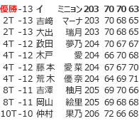 優勝 -13 イ ミニョン 203 70 70 63
2T -13 吉﨑 マーナ 203 70 68 65
2T -13 大出 瑞月 203 70 68 65
4T -12 政田 夢乃 204 70 67 67
4T -12 木戸 愛 204 66 70 68
4T -12 藤本 愛菜 204 67 67 70
4T -12 荒木 優奈 204 64 69 71
8T -11 吉澤 柚月 205 69 70 66
8T -11 岡山 絵里 205 69 68 68
10T -10 仲村 果乃 206 72 66 68