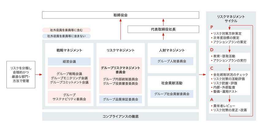 リスクマネジメント組織体制