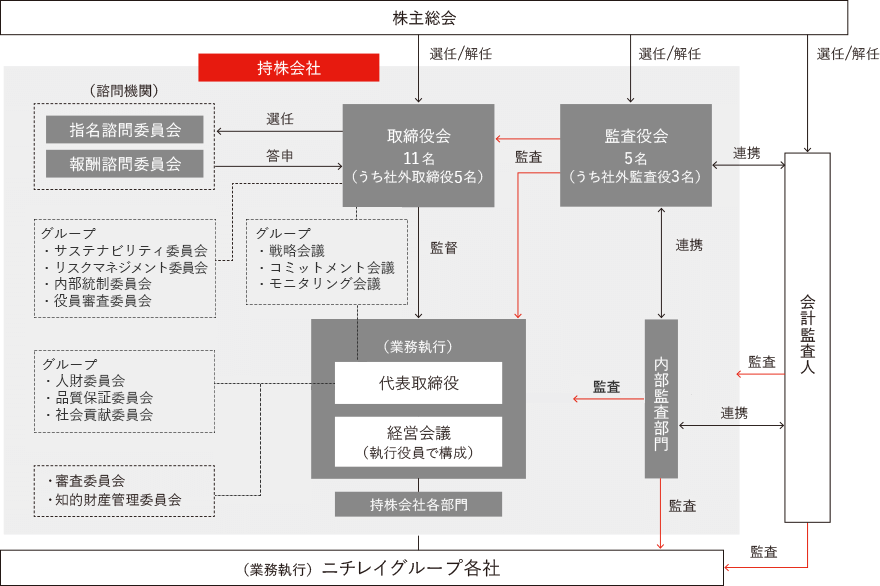 コーポレート・ガバナンス体制図