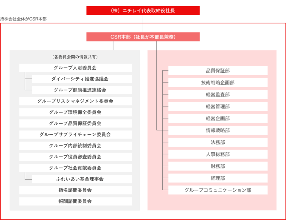 CSRの推進体制図