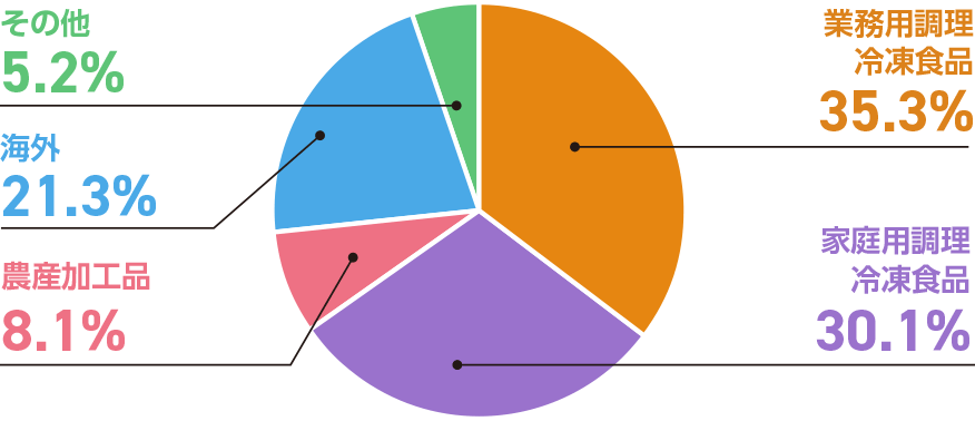 業務用調理冷凍食品 36.3% 家庭用調理冷凍食品 29.5% 農産加工品 7.4% 海外 21.4% その他 5.4%