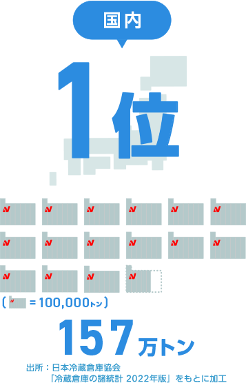 国内1位 155万トン