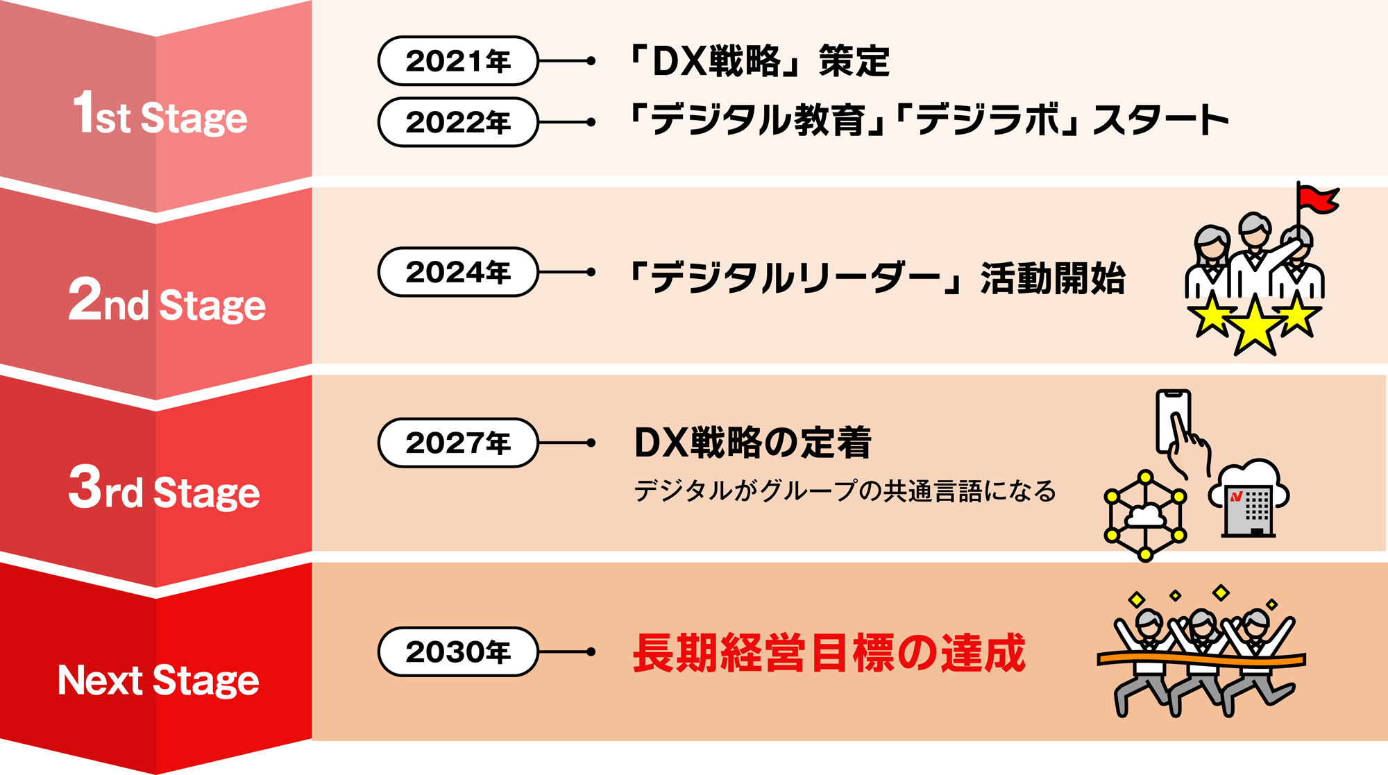 「2023年の姿」に向けたロードマップ