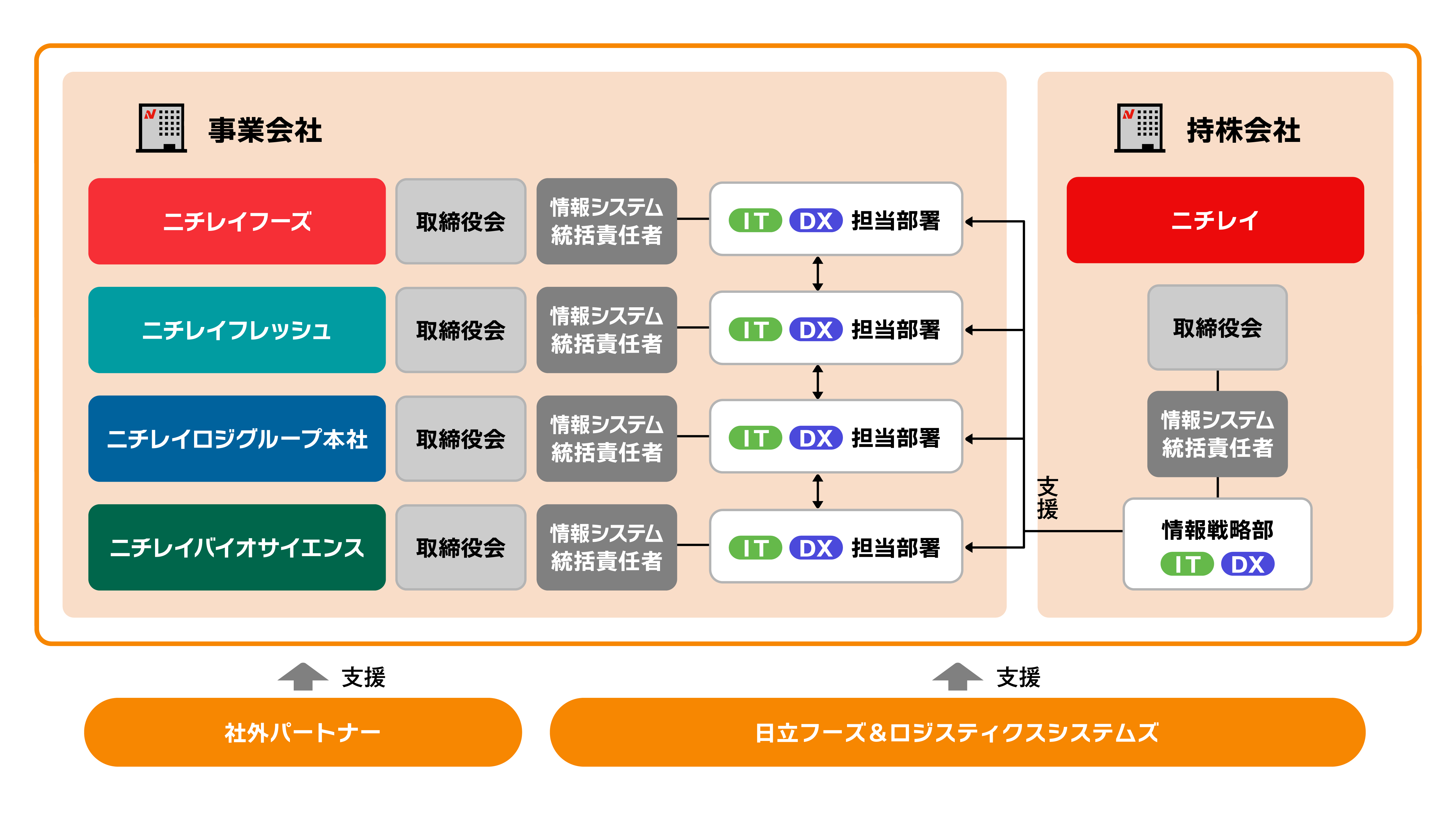 ニチレイグループのDX推進体制図