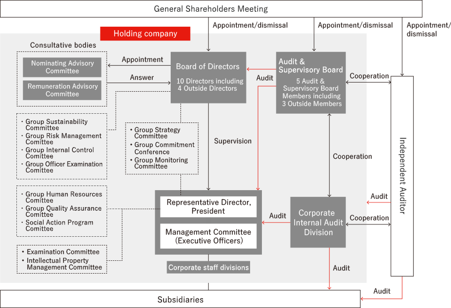 Diagram of Corporate Governance Structure 