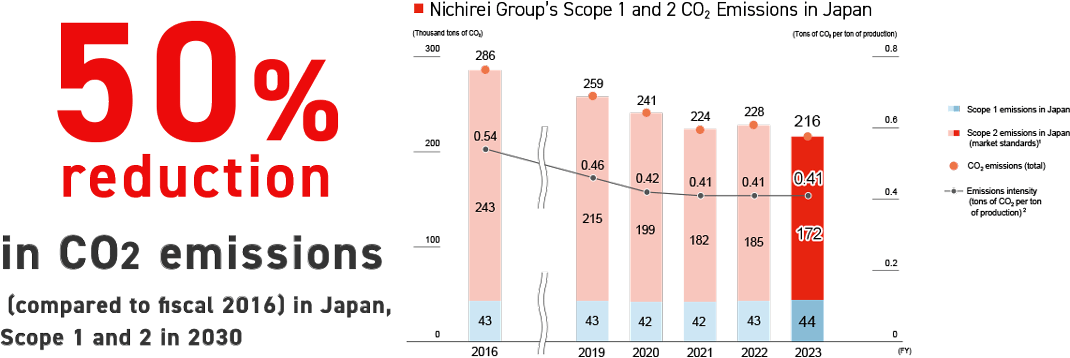 50% reduction in CO2 emissions (compared to fiscal 2016) in Japan, Scope 1 and 2 in 2030