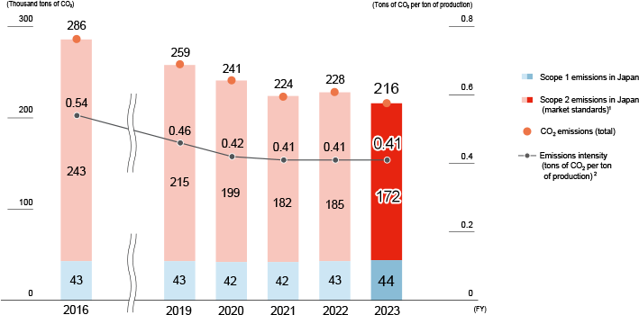 30% reduction in CO2 emissions (compared to fiscal 2016) in Japan, Scope 1 and 2 in 2030