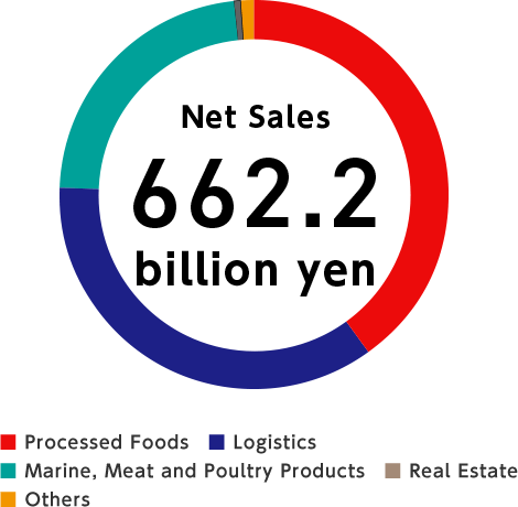 Net Sales 662.2billion yen