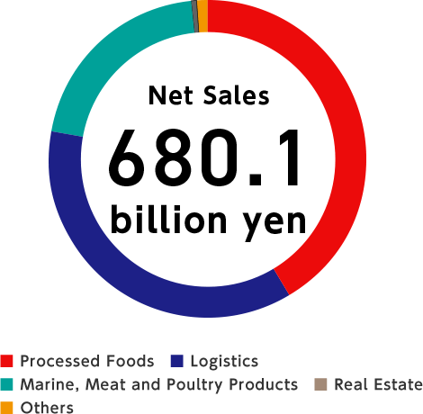 Net Sales 680.1billion yen