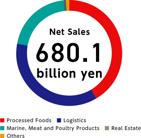 Net Sales 662.2billion yen