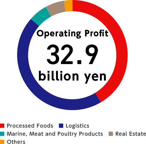 Operating Profit 32.9billion yen