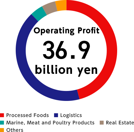 Operating Profit 36.9billion yen