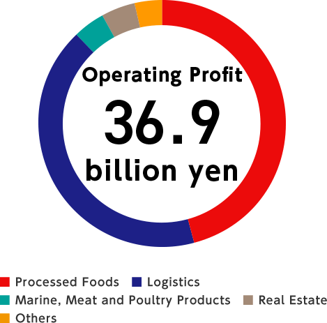 Operating Profit 32.9billion yen