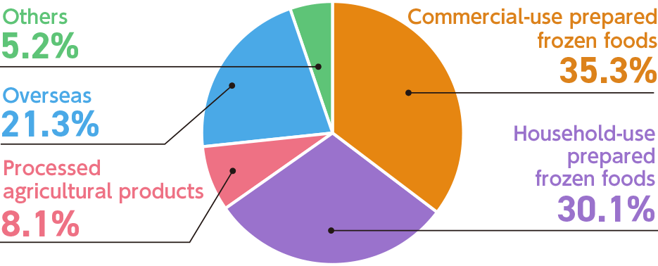 Commercial-use prepared frozen foods 36.3% Household-use prepared frozen foods 29.5% Processed agricultural products 7.4% Overseas 21.4% Others 5.4%