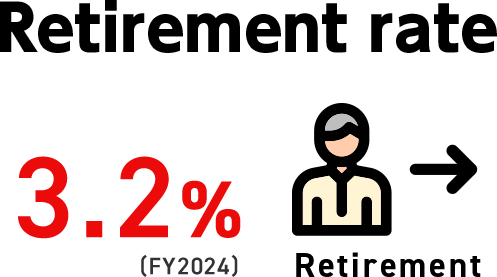 Retirement rate 3.2% FY2024