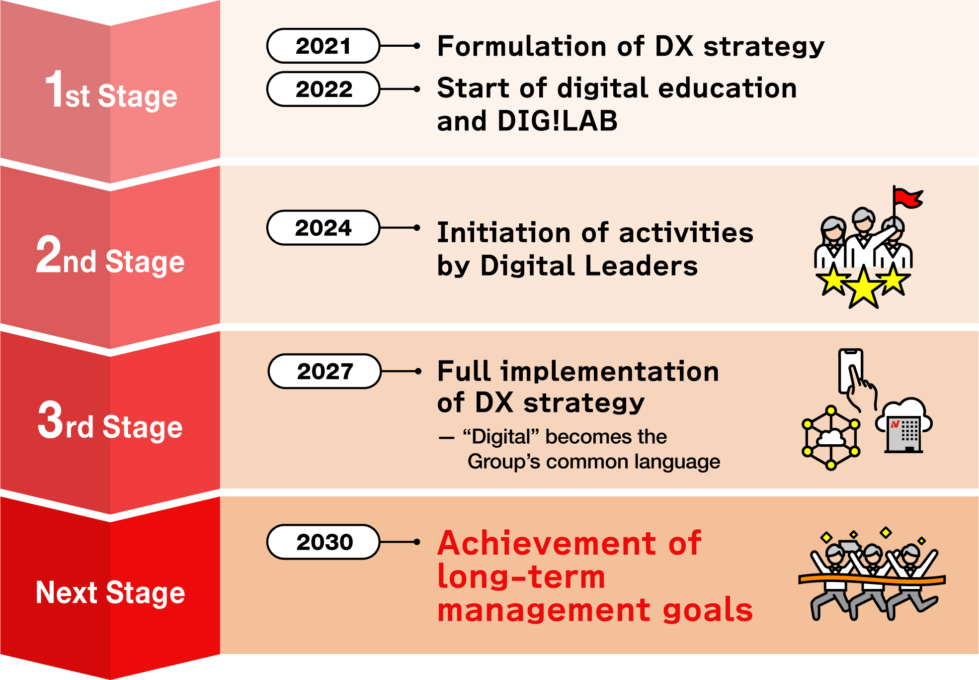 Roadmap Toward the Vision for 2030