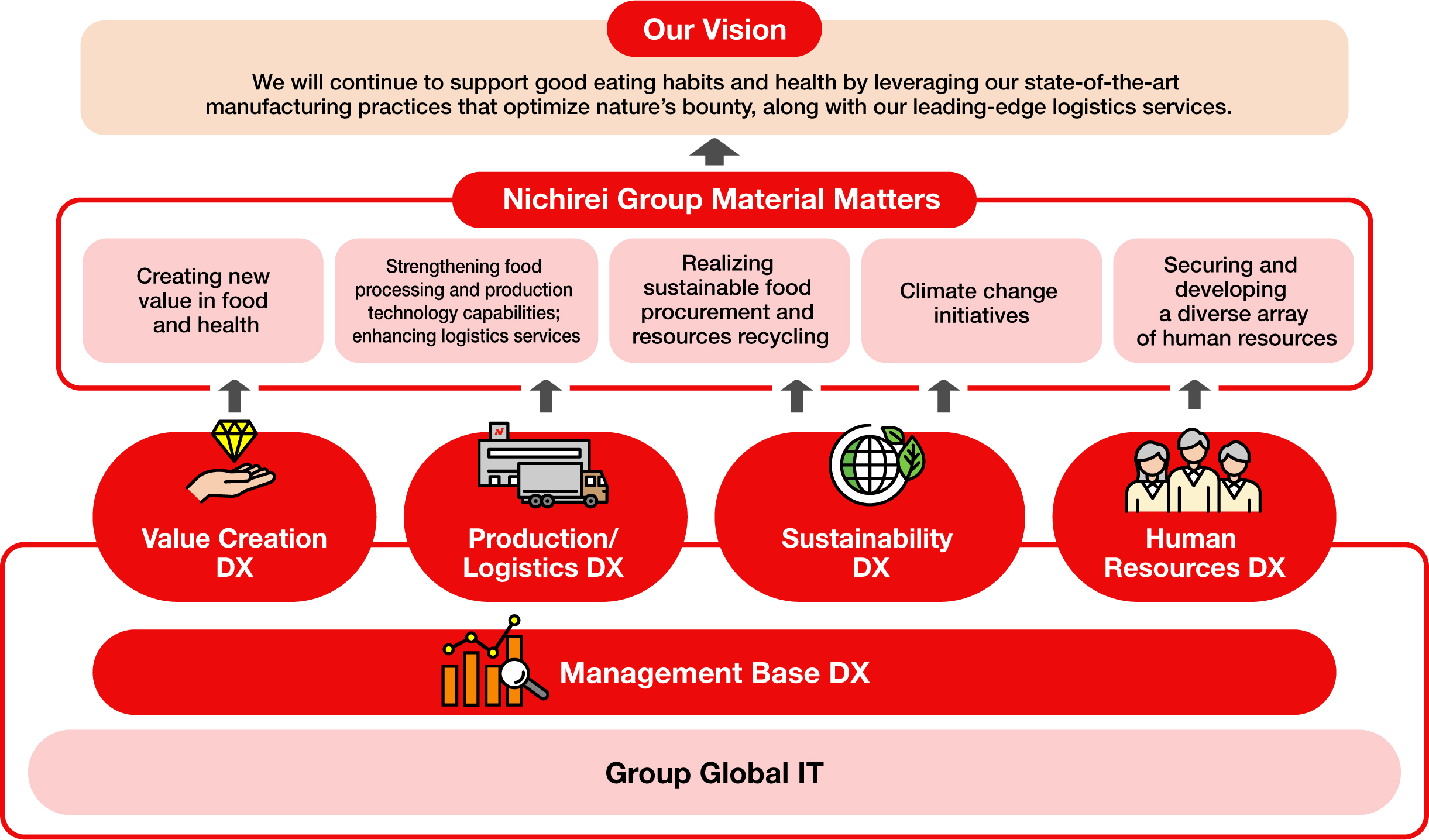 Nichirei Group DX Strategy