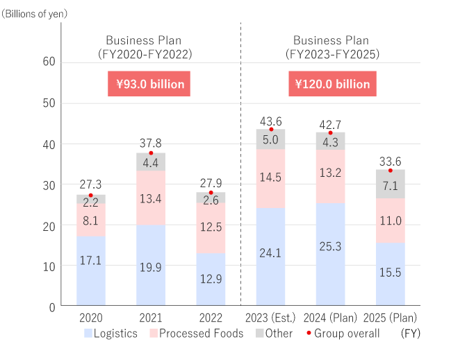 Capital Expenditures in Each Business Plan