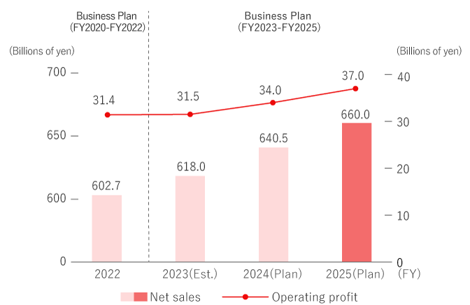 Consolidated Net Sales and Operating Profit