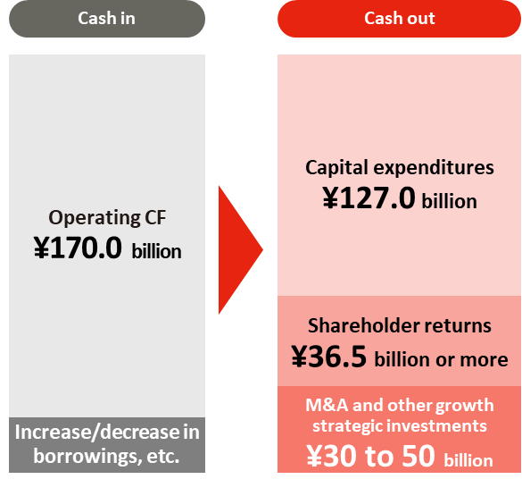 Cash in Operating CF \170.0 billion Increase / decrease in borrowings, etc. Cash out Capital expenditures \1,270 billion Shareholder returns \365 billion or more M&A and other growth strategic investments 30 to 50 billion