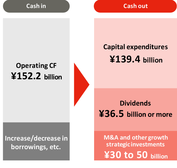 Cash in Operating CF \152.2 billion Increase / decrease in borrowings, etc. Cash out Capital expenditures \139.4 billion Shareholder returns \36.5 billion or more M&A and other growth strategic investments 30 to 50 billion