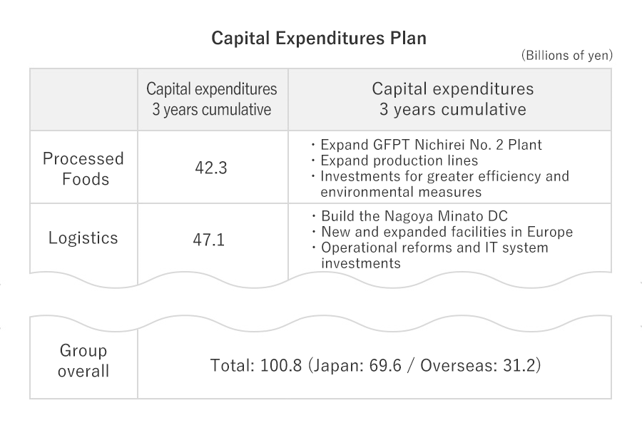 Capital Expenditures Plan