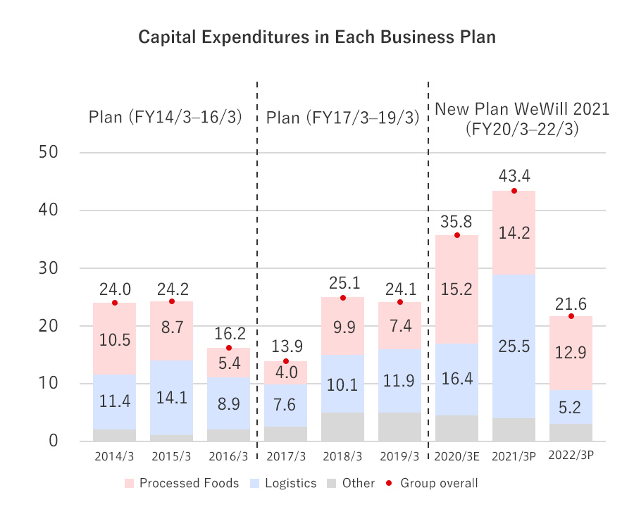 Capital Expenditures in Each Business Plan