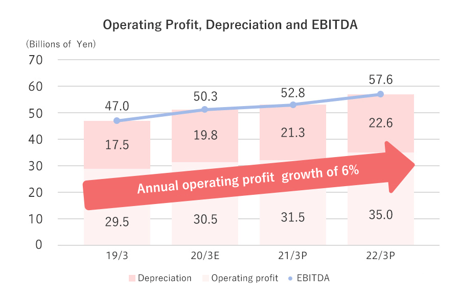 Operating Profit, Depreciation and EBITDA