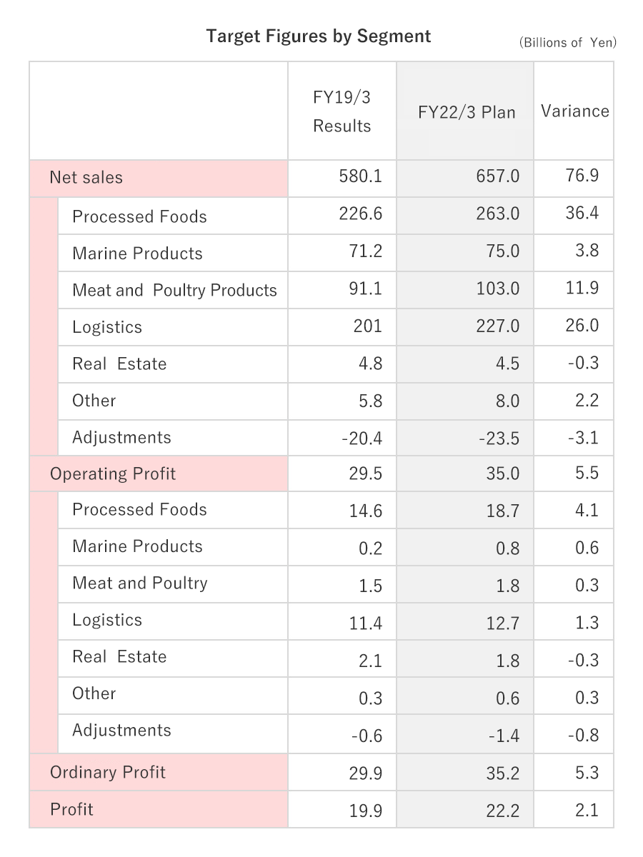 Target Figures by Segment