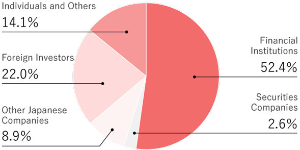 Composition of Shareholders