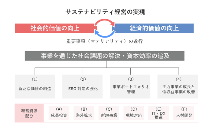 サステナビリティ経営の実現