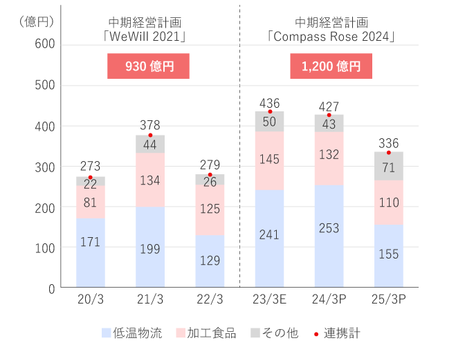 設備投資等の推移