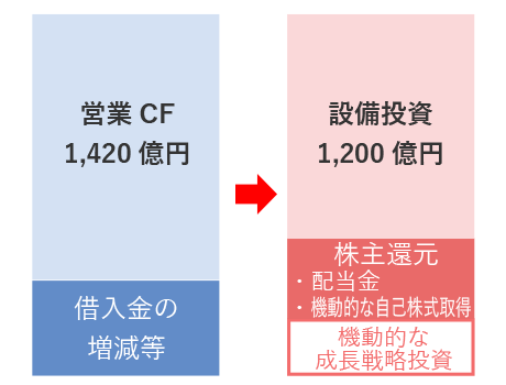 設備投資等の推移