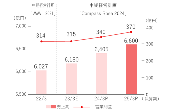 連結売上高・営業利益の推移