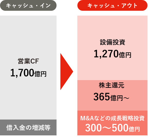 キャッシュ・イン 営業キャッシュ・フロー1,700億円 借入金の増減等　キャッシュ・アウト 設備投資1,270億円 株主還元365億～ M&Aなどの成長戦略300～500億円