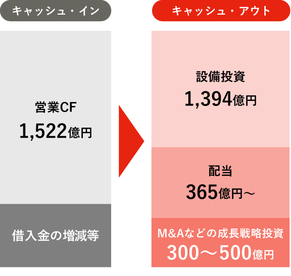 キャッシュ・イン 営業キャッシュ・フロー1,522億円 借入金の増減等 キャッシュ・アウト 設備投資1,394億円 株主還元365億~ M&Aなどの成長戦略300~500億円