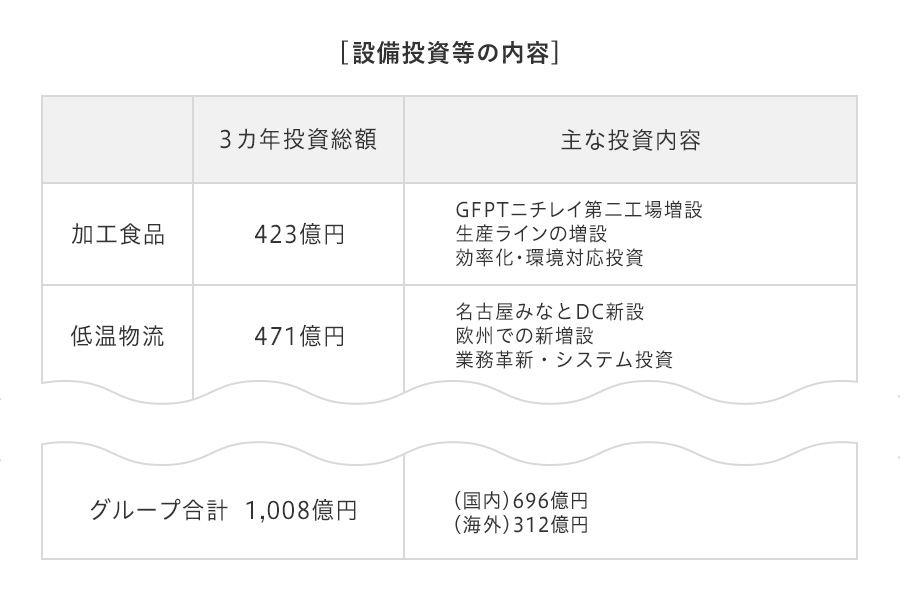 中期経営計画 経営方針 株式会社ニチレイ