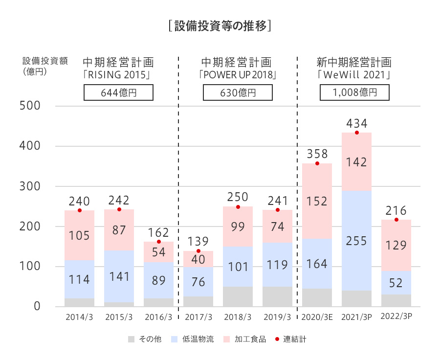設備投資等の推移