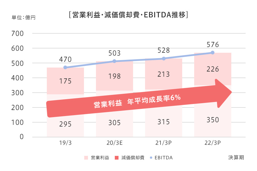 営業利益・減価償却費・EBITDA推移