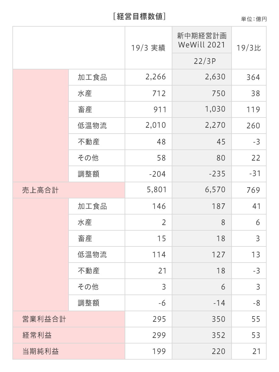 経営目標数値