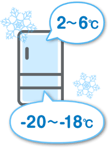 家庭用冷蔵庫は冷蔵室が2℃から6℃、冷凍室は-20℃から-18℃
