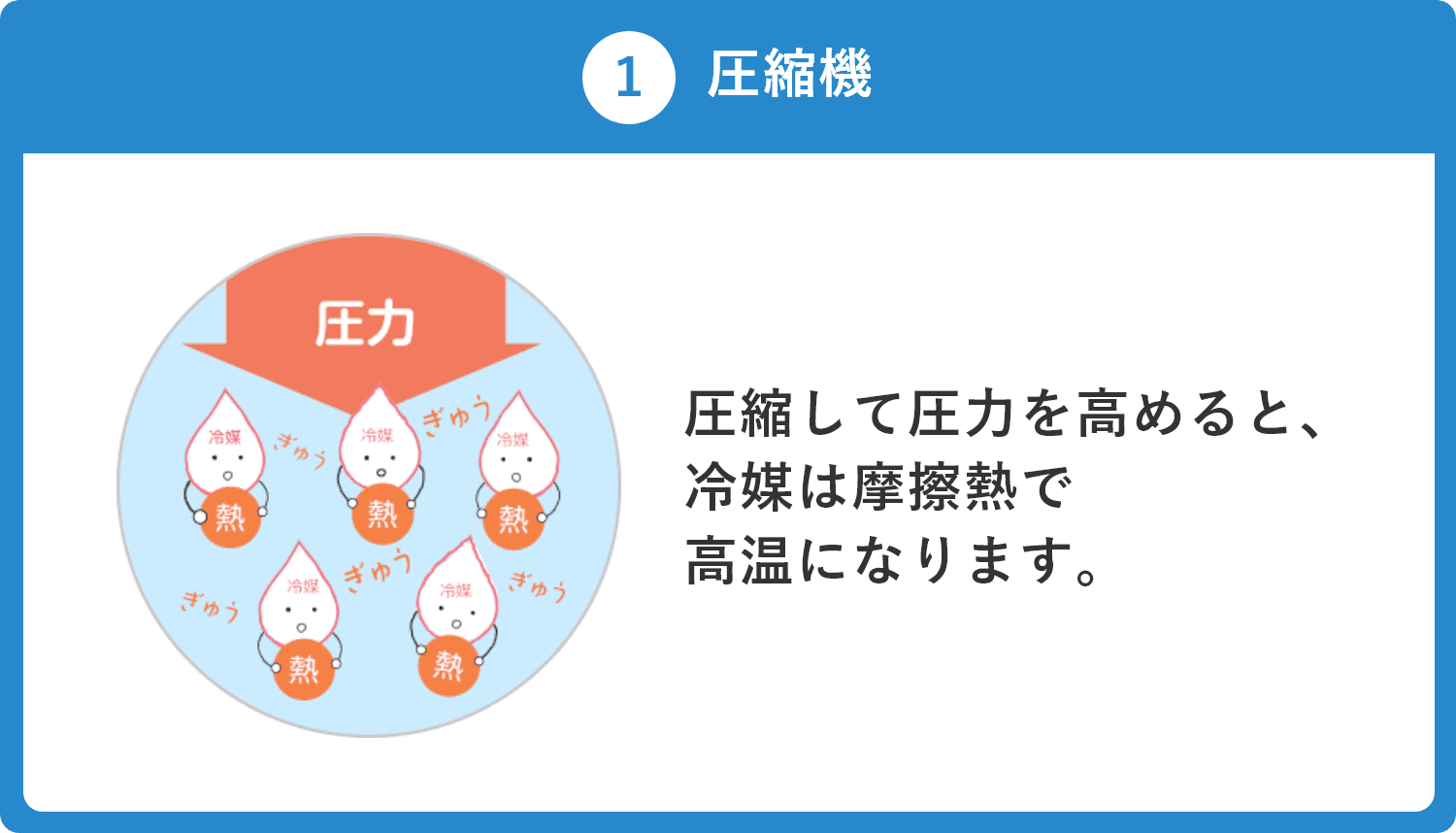 圧縮して圧力を高めると、冷媒は摩擦熱で高温になります。