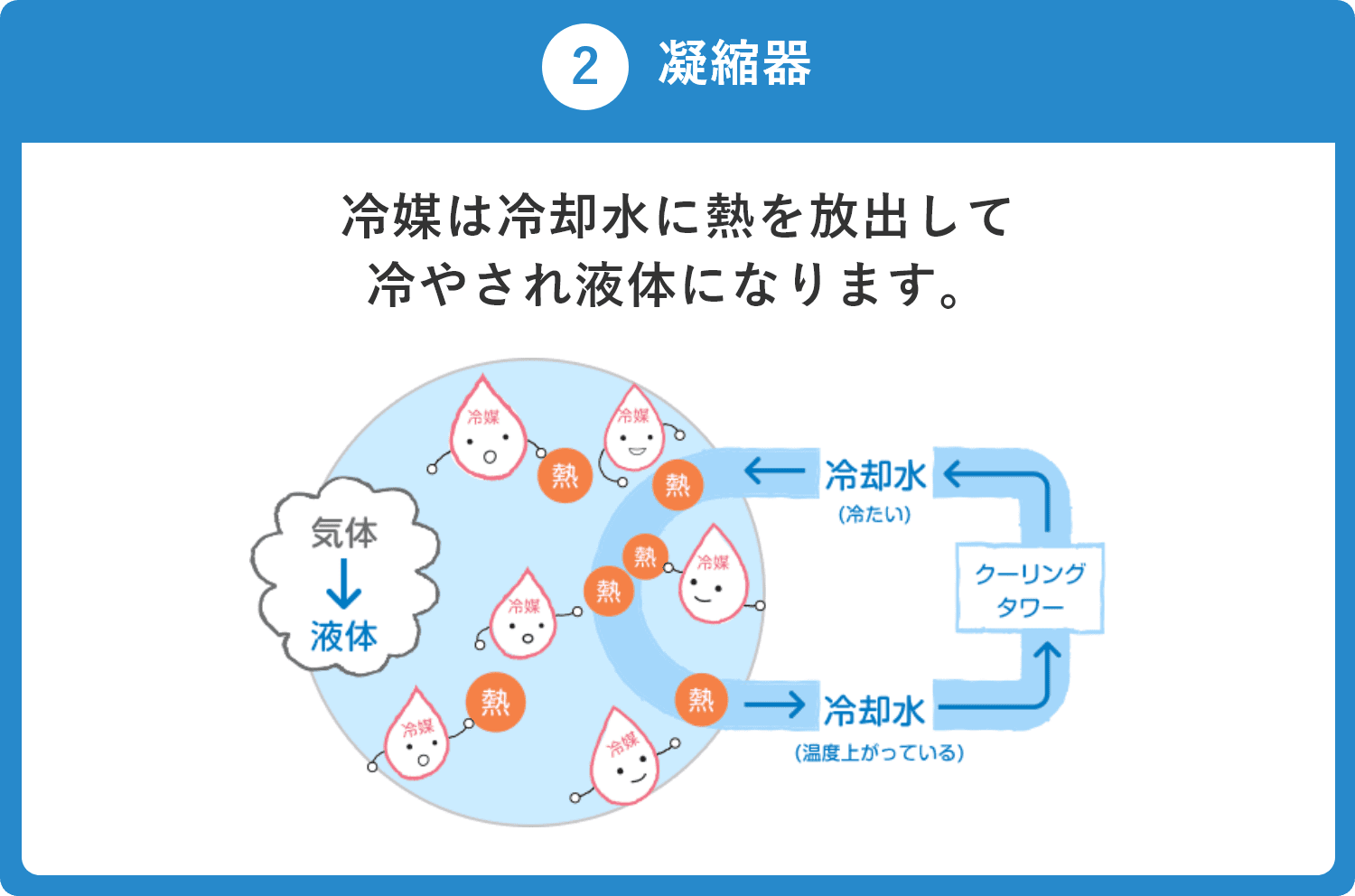 冷媒は冷却水に熱を放出して冷やされ液体になります。