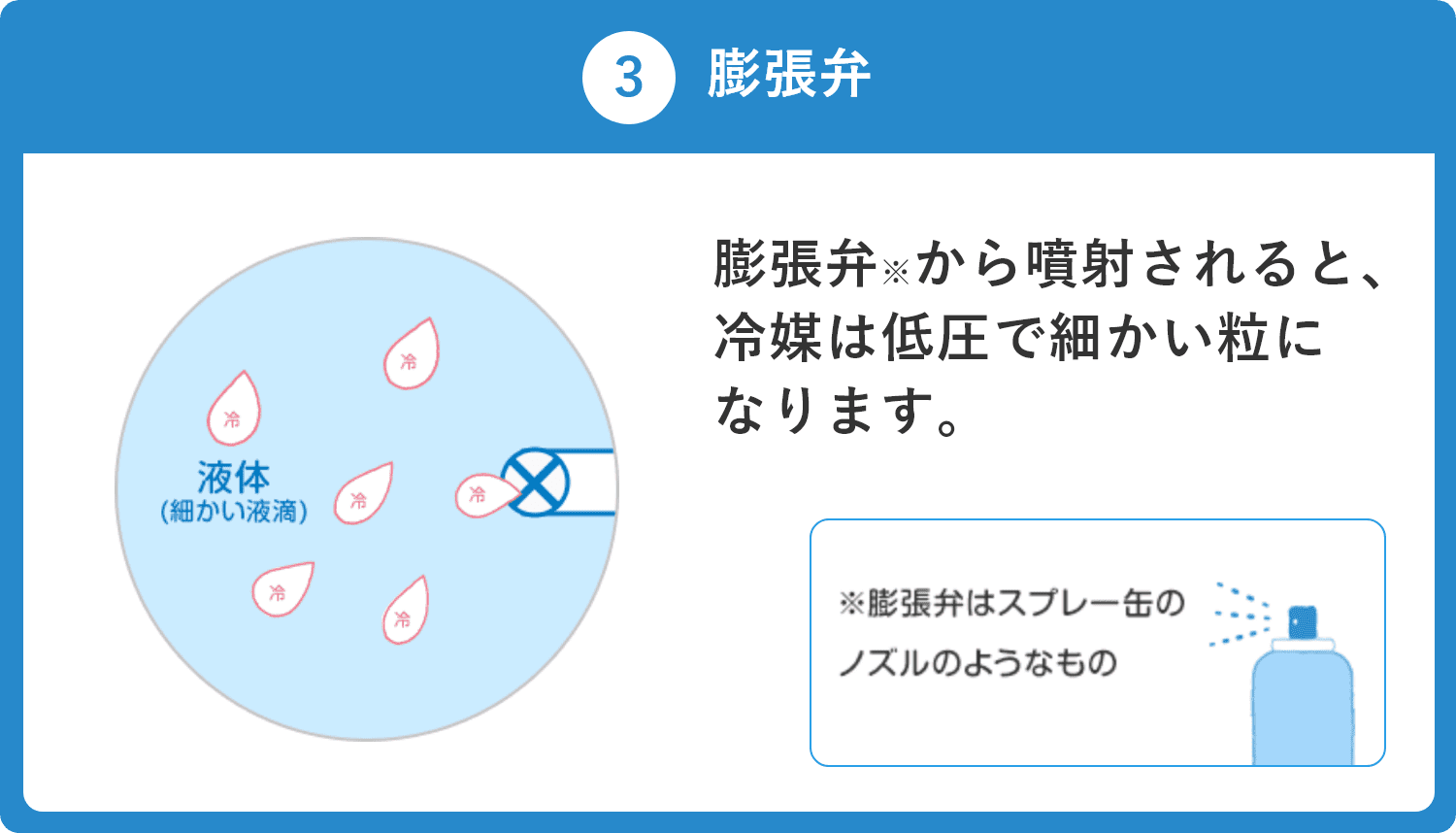 膨張弁※から噴射されると、冷媒は低圧で細かい粒になります。