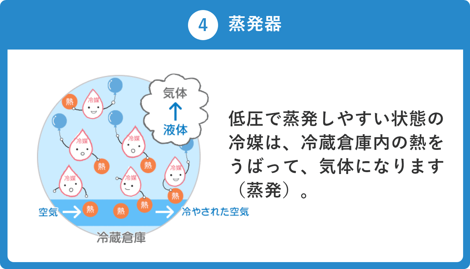 低圧で蒸発しやすい状態の冷媒は、冷蔵倉庫内の熱をうばって、気体になります（蒸発）。