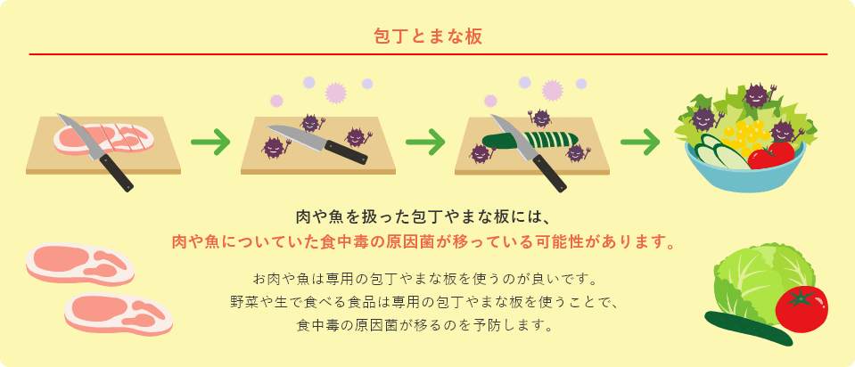 包丁とまな板 肉や魚を扱った包丁やまな板には、肉や魚についていた食中毒の原因菌が移っている可能性があります。お肉や魚は専用の包丁やまな板を使うのが良いです。野菜や生で食べる食品は専用の包丁やまな板を使うことで、食中毒の原因菌が移るのを予防します。